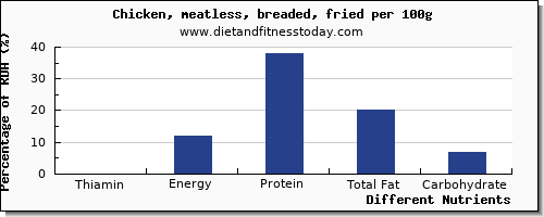 chart to show highest thiamin in thiamine in chicken per 100g